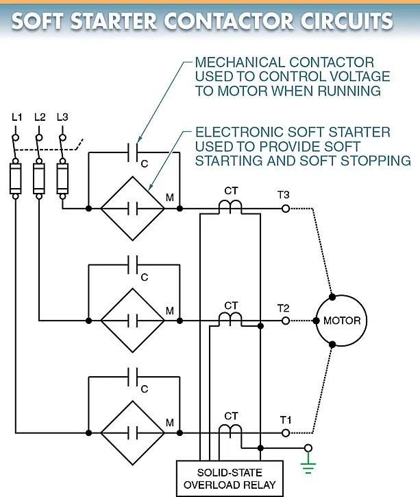 figure 9. a contactor is used with a soft starter to control the voltage to the motor when the motor is running.