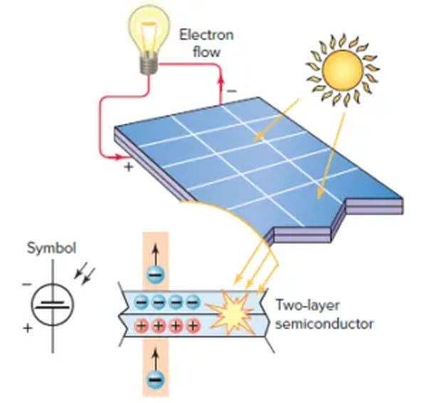 figure 3 generating electricity from sunlight.