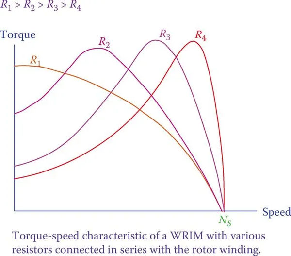 figure 2 change in the form of the torque speed curve of induction motor due to external resistance.