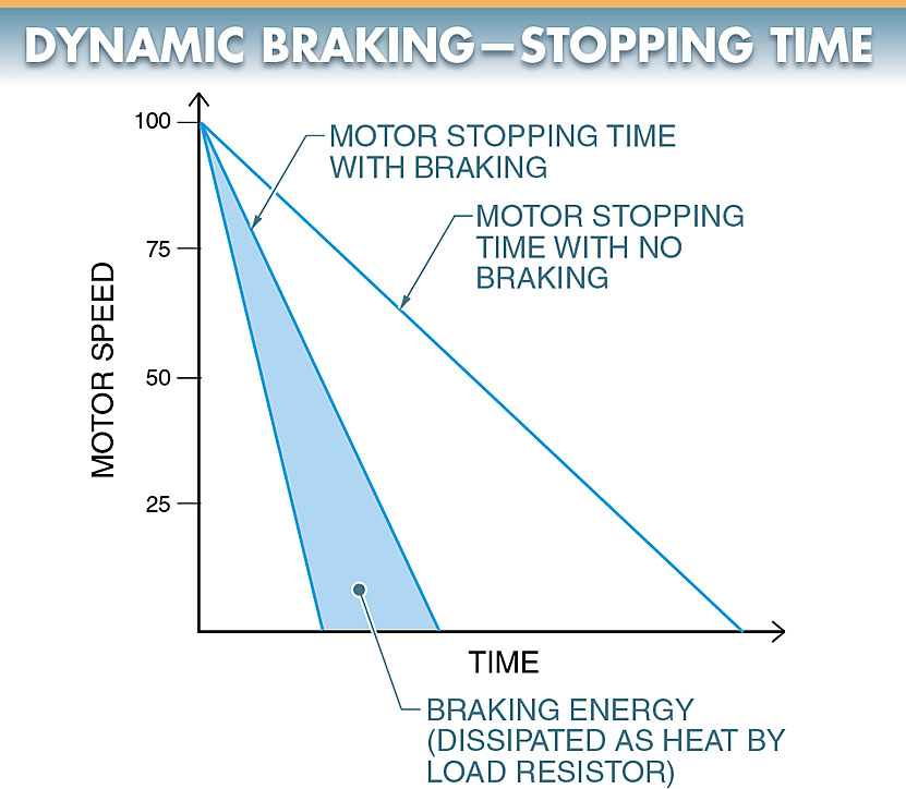 figure 4. dynamic braking significantly reduces electric motor stopping time when a motor is reconnected to act as a generator immediately after it is turned off.