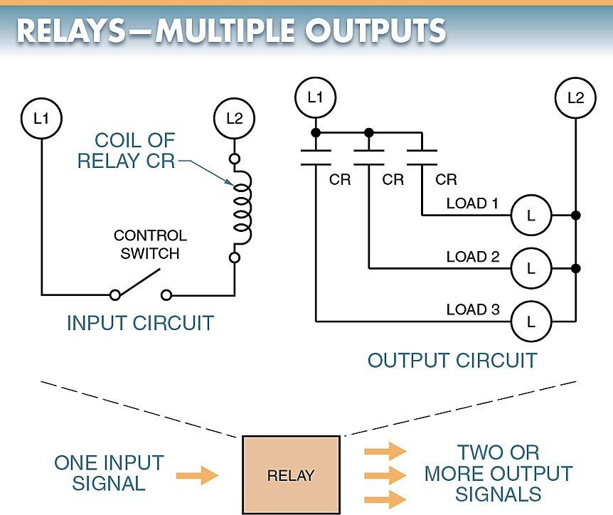 Figure 2. Relays may be compared to amplifiers in that a single input may result in multiple outputs. figure 2. relays may be compared to amplifiers in that a single input may result in multiple outputs.