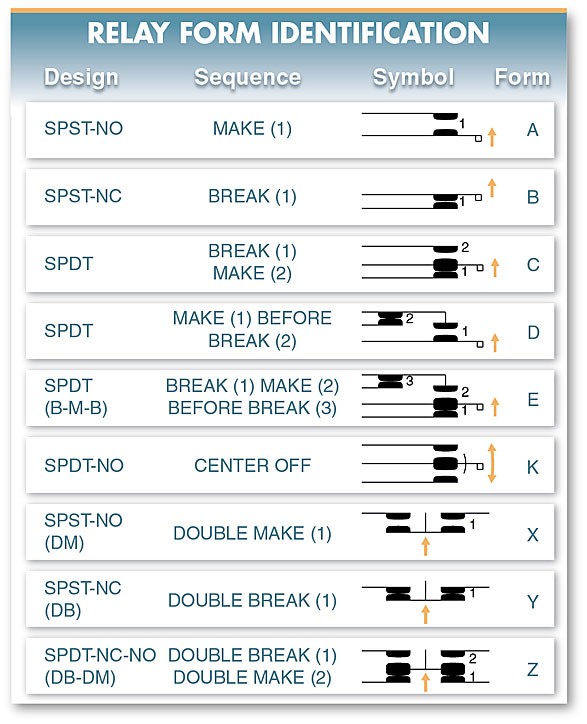 Figure 6. Relay manufacturers use a common code form letter to simplify the identification of relays. figure 6. relay manufacturers use a common code form letter to simplify the identification of relays.