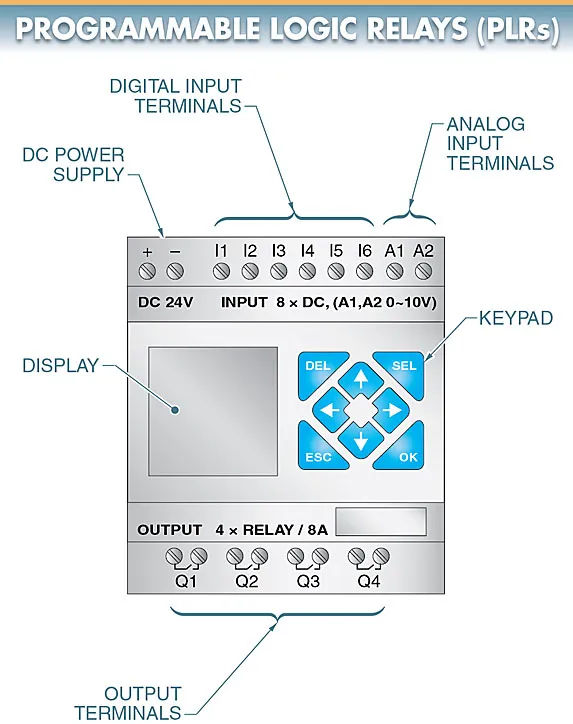 figure 2. a plr is a solid state control device similar to a plc that includes internal relays timers and counters.
