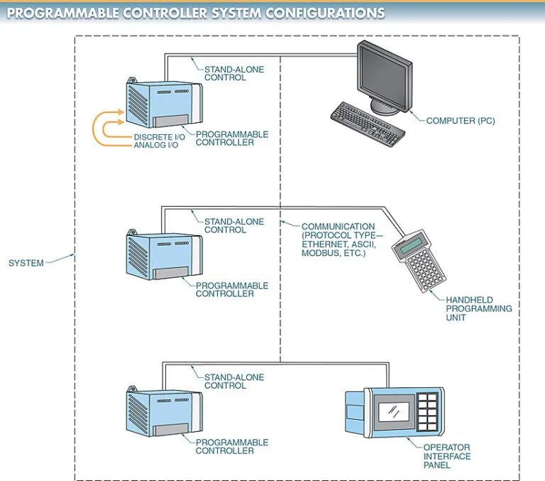 figure 4. programmable controller system configurations