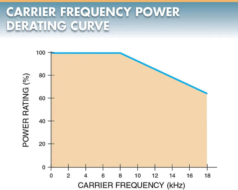 figure 3. a variable frequency drive may need to be derated at higher carrier frequencies to protect the insulation of a motor.