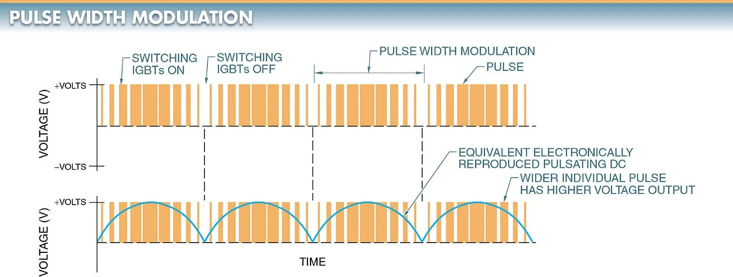 figure 4. pulse width modulation is used to produce a pulsating dc output.